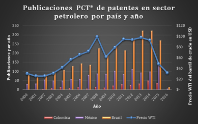                                                                                       Gráfico 2: Fuente: World Intellectual Property Organization (WIPO) * PCT. 