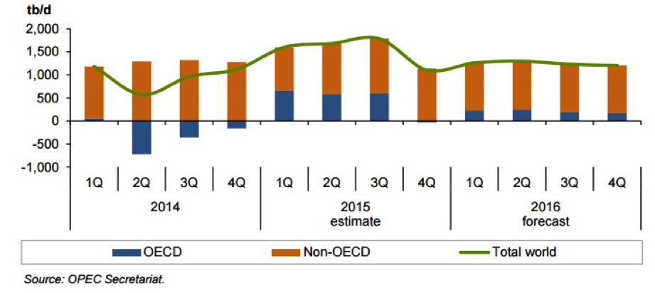 Demanda Mundial de Petroleo