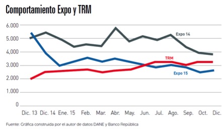 Comportamiento EXPO y TRM