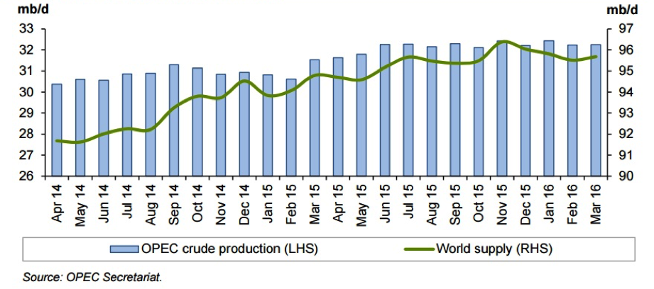 Oferta Mundial de Petroleo