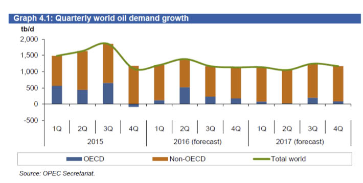 consumo_mundial