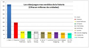 Videojuegos mas vendidos