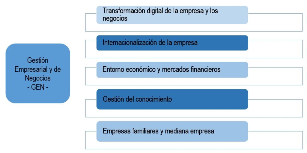 Gestión Empresarial y de Negocios