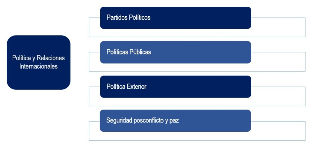 Política y Relaciones Internacionales