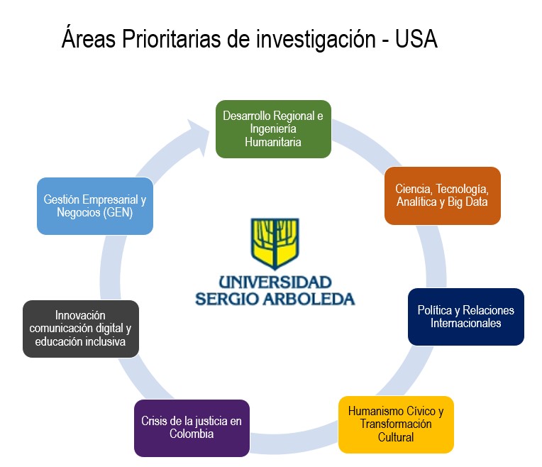 diagrama-areas-prioritarias-de-investigación-universidad-sergio-arboleda-2019