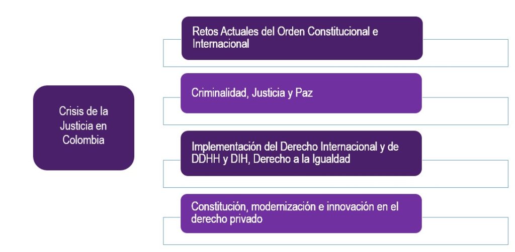 diagrama-crisis-justicia-colombia-investigacion-universidad-sergio-arboleda