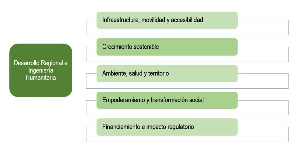 diagrama-desarrollo-regional-ingenieria-humanitaria-universidad-sergio-arboleda