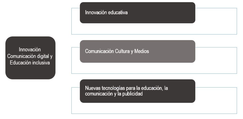 diagrama-innovacion-comunicacion-digital-educacion-inclusiva-investigacion-universidad-sergio-arboleda