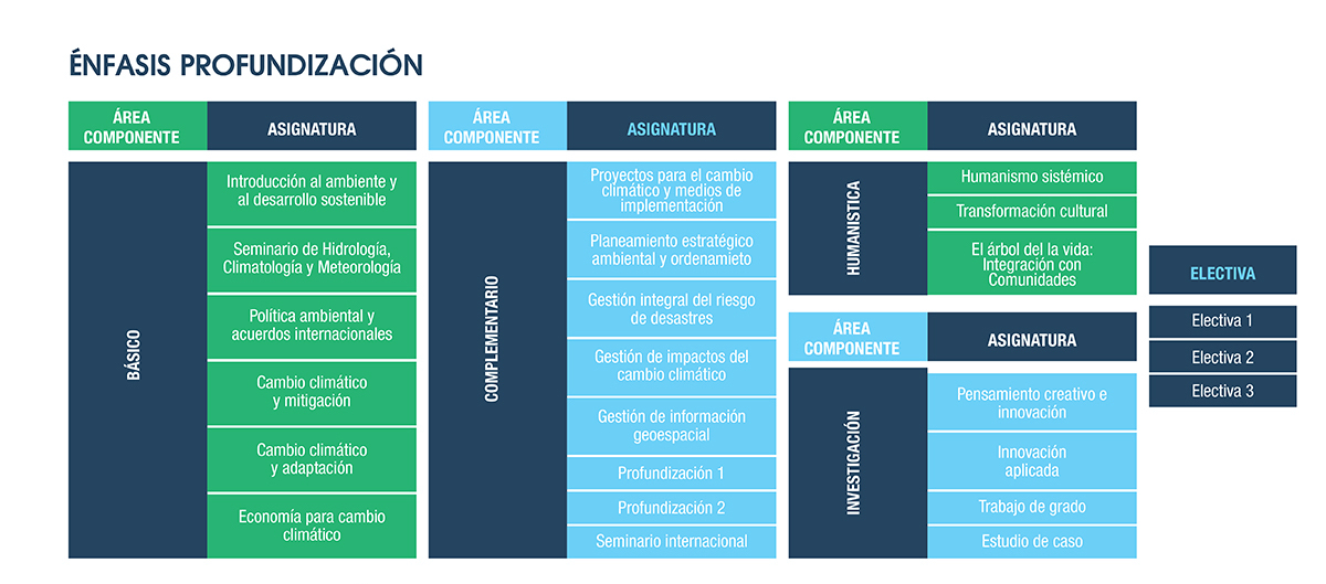 enfasis de investigacion y profundizacion Maestria en mitigacion y adaptacion al cambio climático universidad sergio arboleda